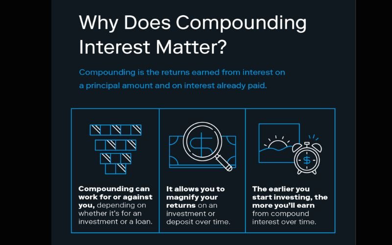 What is Compounding?